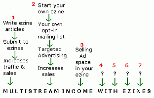 Multistream income with Ezines